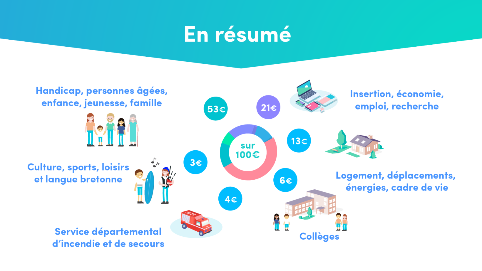 ⭐⭐⭐ Manu Lechat- Webdesigner, intégrateur, développeur Web freelance Infographie au format vidéo présentant le budget du conseil départemental du Finistère.